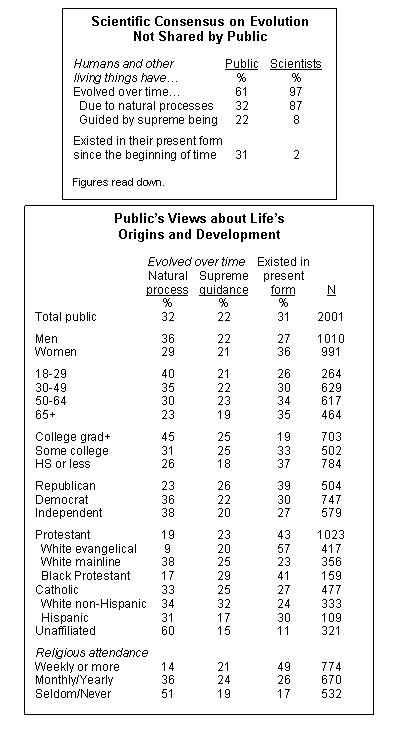 Pew: 32% of Americans Believe Humans Evolved Without Supernatural Influence