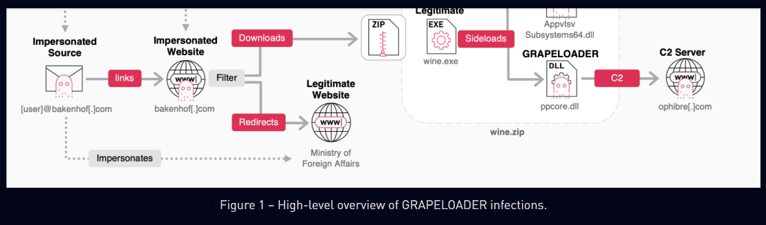 Russia-linked APT29 targets European diplomatic entities with GRAPELOADER Russia-linked APT29 targets European diplomatic entities with GRAPELOADER