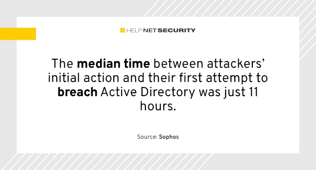 Cybercriminals exfiltrate data in just three days