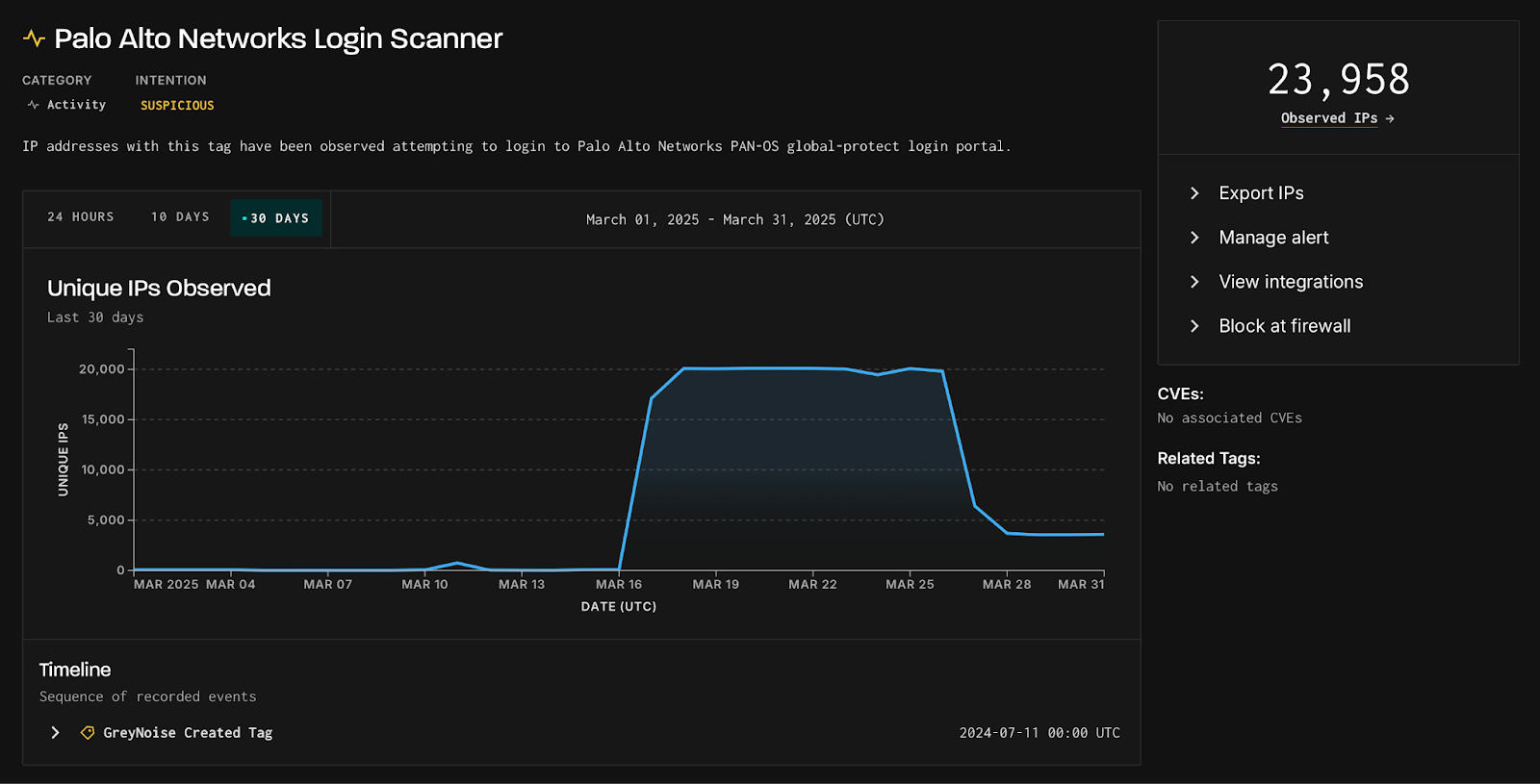 Spike in Palo Alto Networks scanner activity suggests imminent cyber threats