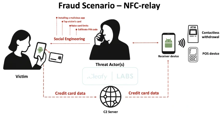 SuperCard X Android Malware Enables Contactless ATM and PoS Fraud via NFC Relay Attacks SuperCard X Android Malware