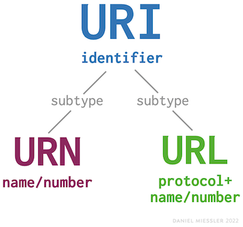 The Real Difference Between a URL and a URI The Real Difference Between a URL and a URI