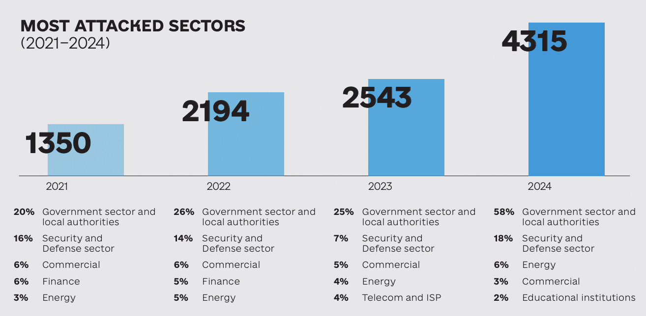Ukraine Reports 48% Jump In Cyber Incidents In H2 2024 cyber incidents in H2 2024, CERT-UA, Ukraine, Russia, Cyberwarfare, Cyber Warfare