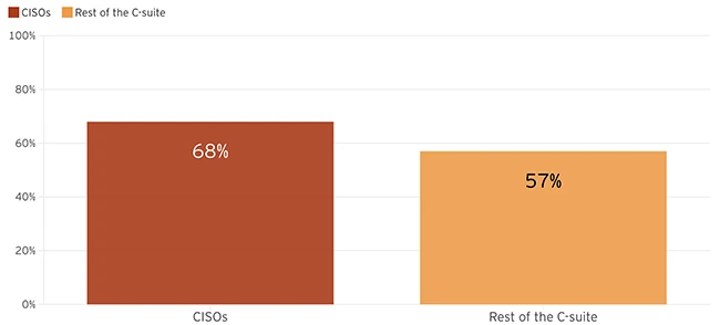 The C-suite gap that’s putting your company at risk The C-suite gap that's putting your company at risk