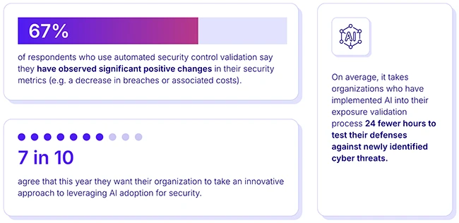 Exposure validation emerges as critical cyber defense component