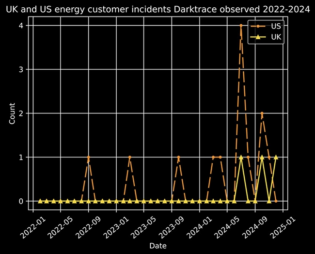 A new era of cyber threats is approaching for the energy sector A new era of cyber threats is approaching for the energy sector