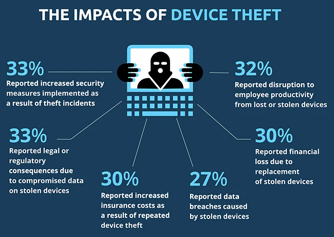 Flexible working models fuel surge in device theft