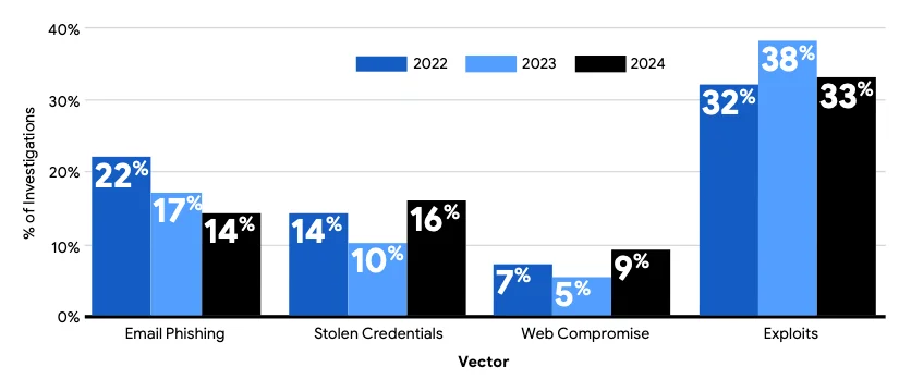 Understanding 2024 cyber attack trends Understanding 2024 cyber attack trends