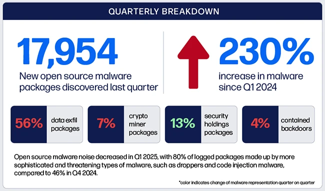 Open-source malware doubles, data exfiltration attacks dominate