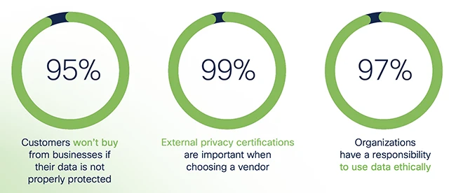 Benefits from privacy investment are greater than the cost