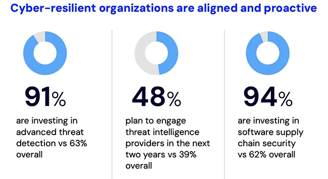 Why cyber resilience must be part of every organization's DNA