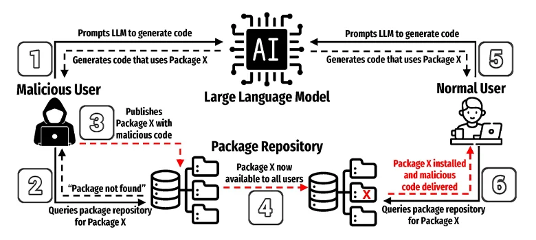 Package hallucination: LLMs may deliver malicious code to careless devs