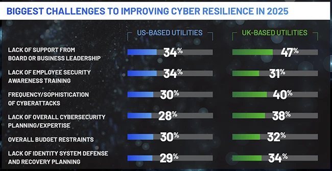Cyberattacks on water and power utilities threaten public safety