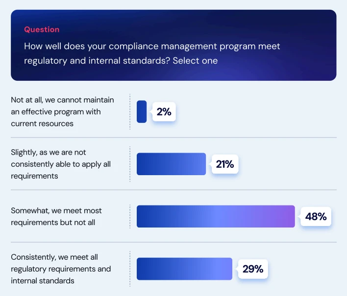 Compliance weighs heavily on security and GRC teams Compliance weighs heavily on security and GRC teams
