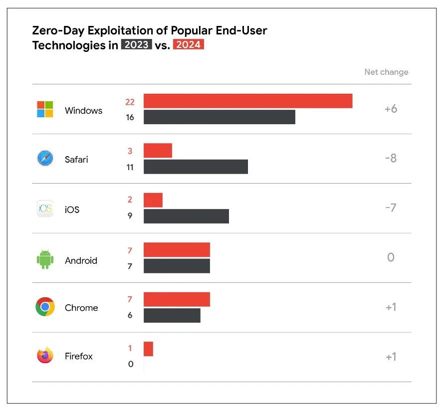 44% of the zero-days exploited in 2024 were in enterprise solutions