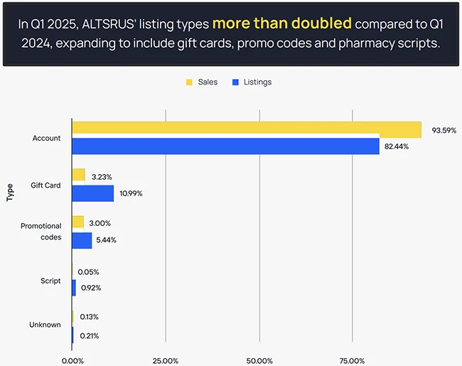 Digital welfare fraud: ALTSRUS syndicate exploits the financially vulnerable