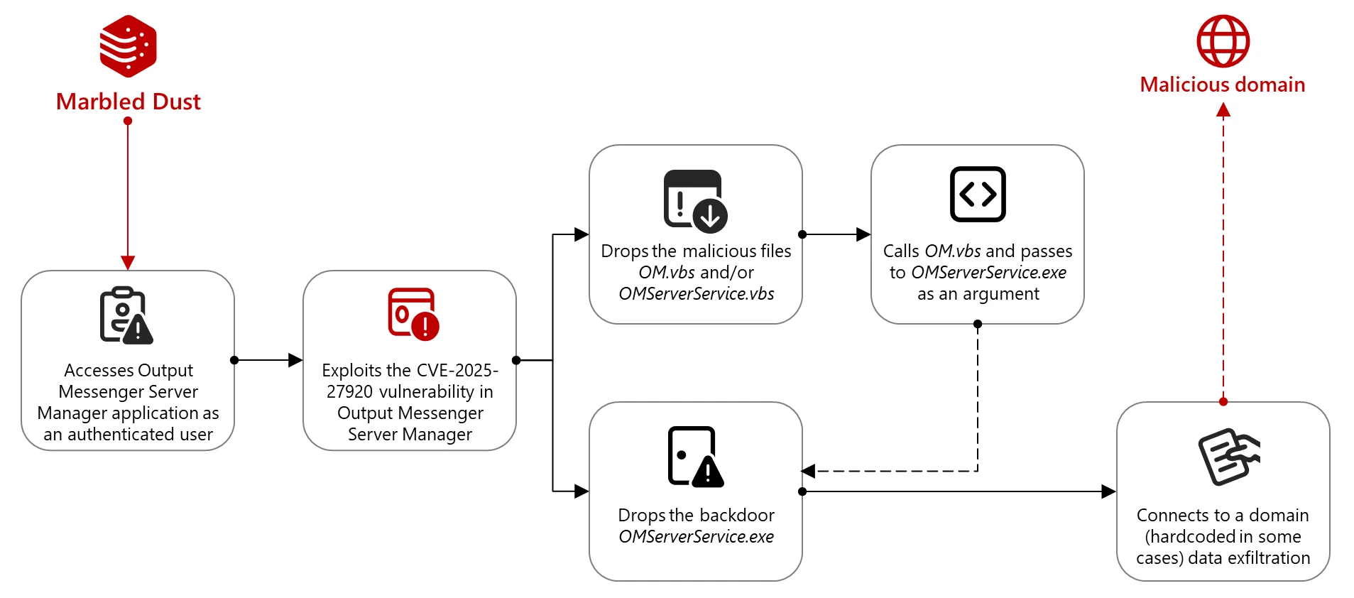 APT group exploited Output Messenger Zero-Day to target Kurdish military operating in Iraq