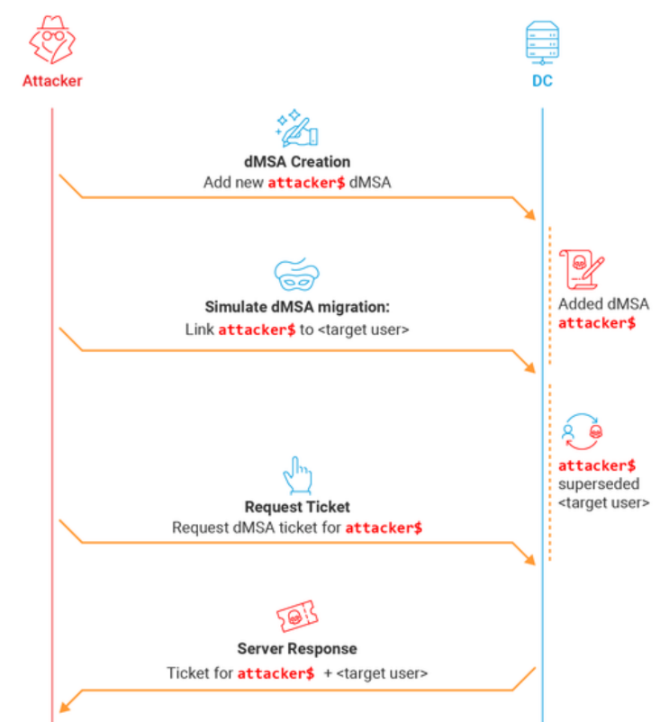 Active Directory DMSA Attack Detailed By Researchers dMSA attack flow