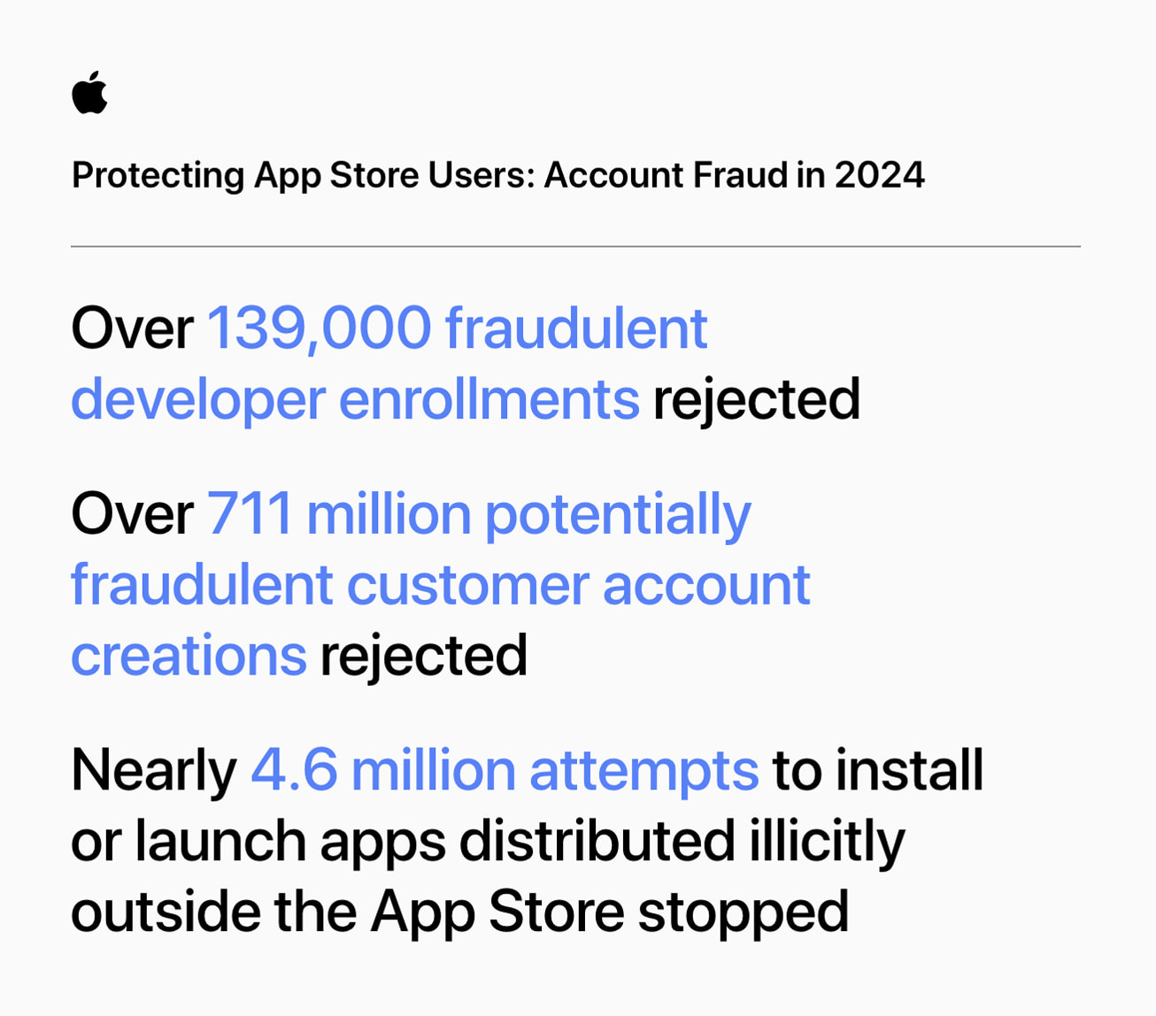Apple stops $2B in fraud in 2024 alone, $9B over 5 years