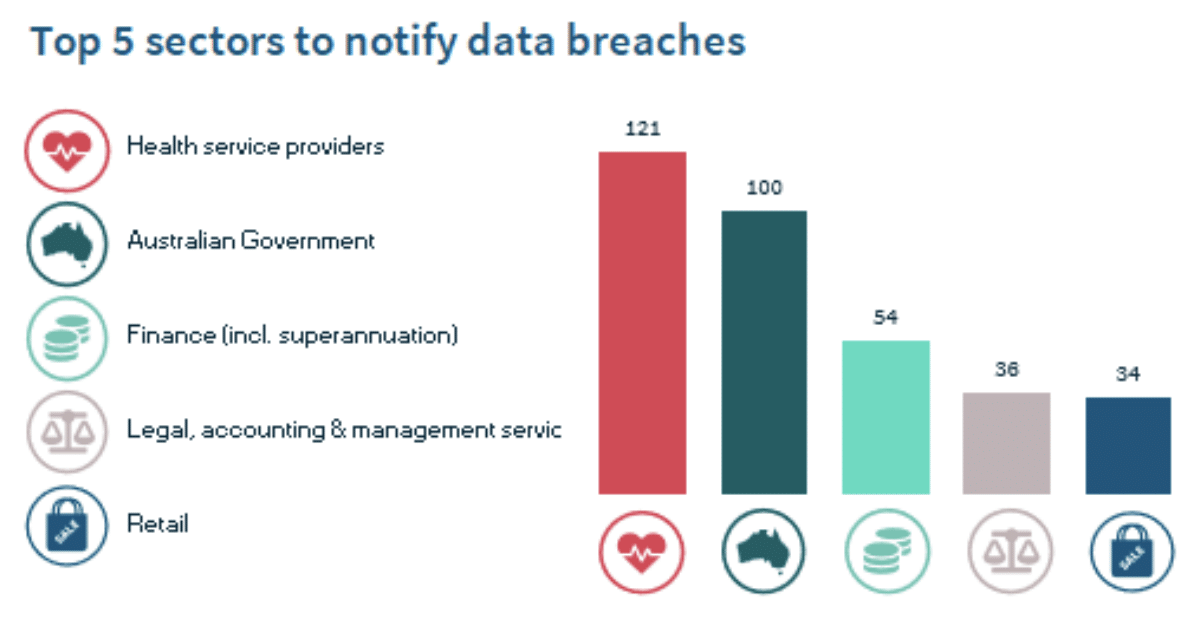 Australia’s Data Breaches Highest In Half A Decade: OAIC Australia, Data breaches, OAIC, Information Commissioner, Data Breach