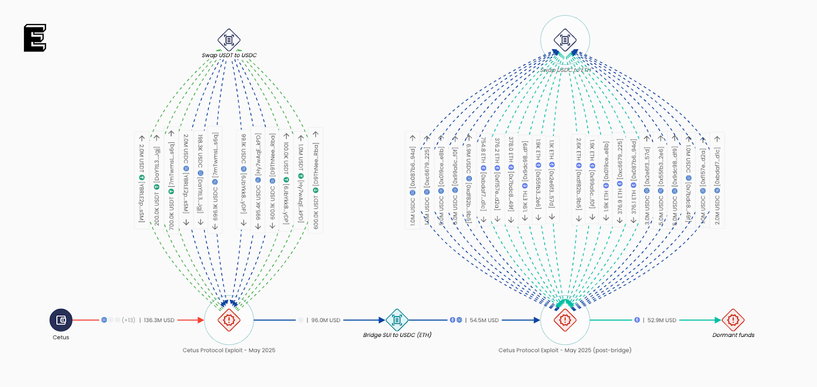 Crooks stole +$200 million from crypto exchange Cetus Protocol