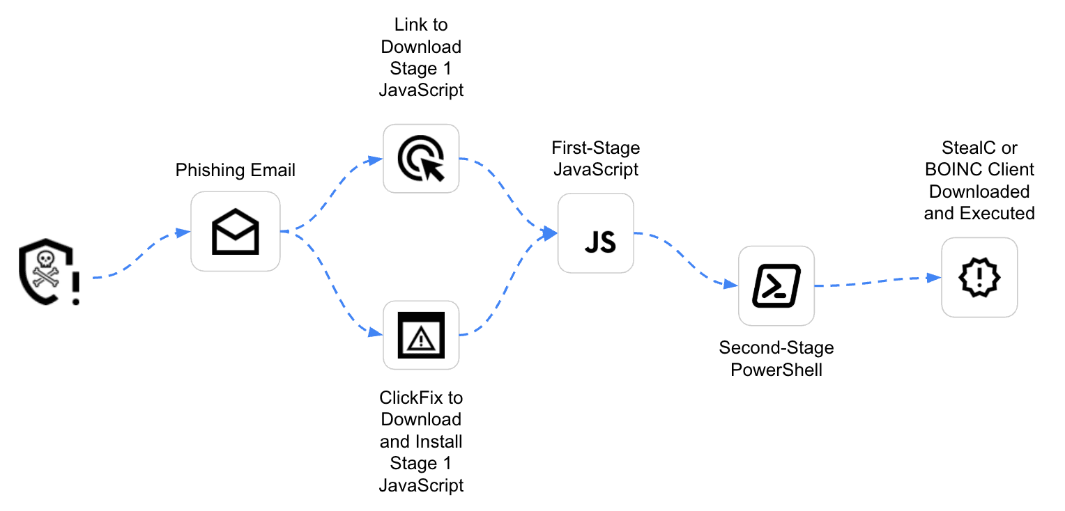 Experts shared up-to-date C2 domains and other artifacts related to recent MintsLoader attacks