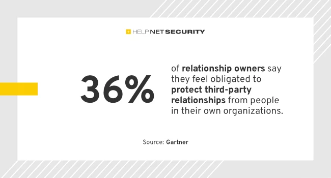 Half of red flags in third-party deals never reach compliance teams