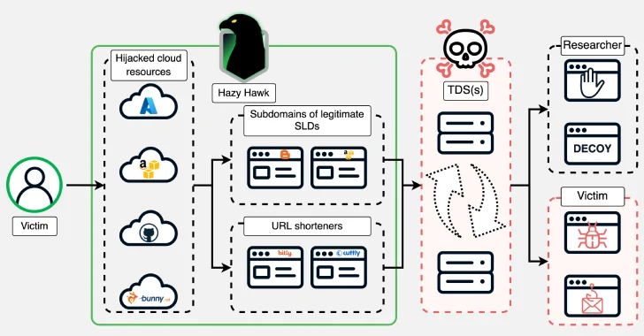 Hazy Hawk Exploits DNS Records to Hijack CDC, Corporate Domains for Malware Delivery Hazy Hawk Exploits DNS Records to Hijack CDC, Corporate Domains for Malware Delivery