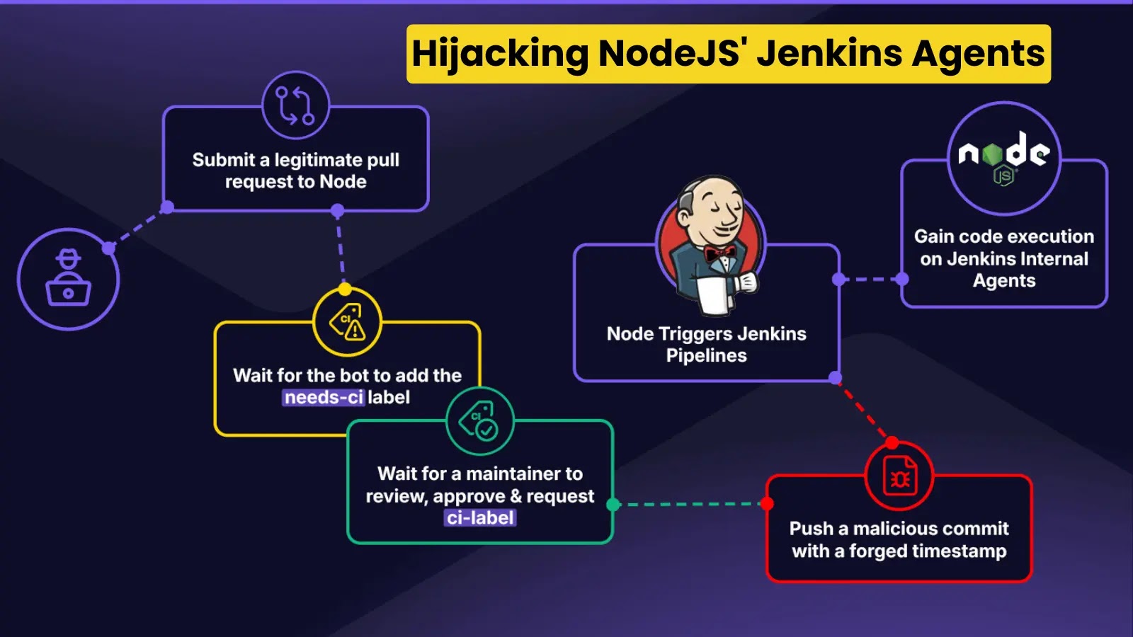 Hijacking NodeJS' Jenkins Agents For Remote Code Execution