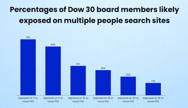 Personal data of top executives easily found online Personal data of top executives easily found online