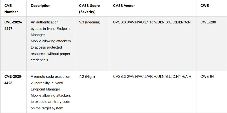 CVE-2025-4427 and CVE-2025-4428
