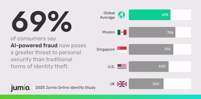 Digital trust is cracking under the pressure of deepfakes, cybercrime