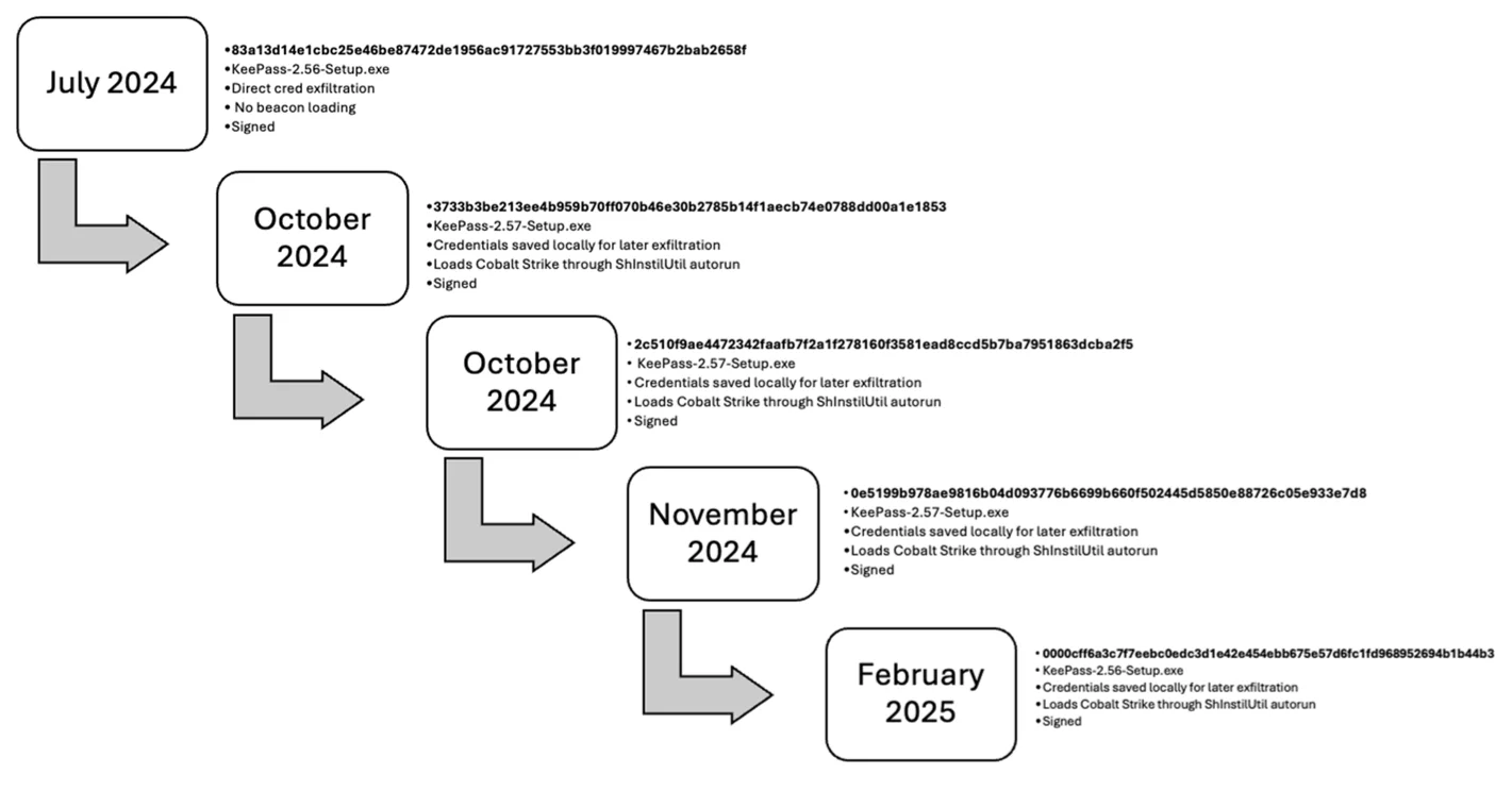 Trojanized KeePass opens doors for ransomware attackers Trojanized KeePass opens doors for ransomware attackers