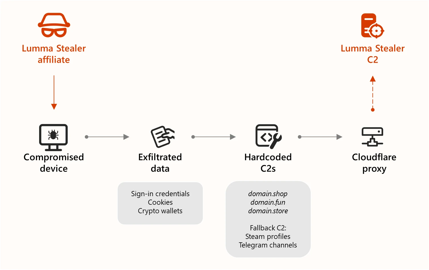 Law enforcement dismantled the infrastructure behind Lumma Stealer MaaS