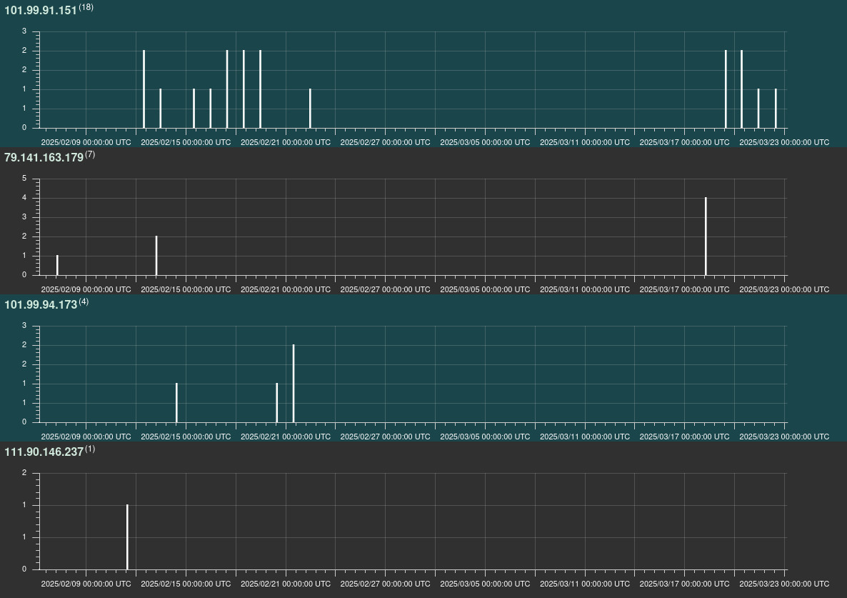 New AyySSHush botnet compromised over 9,000 ASUS routers, adding a persistent SSH backdoor.