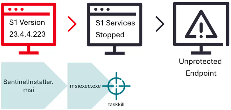 New 'Bring Your Own Installer (BYOI)' technique allows to bypass EDR