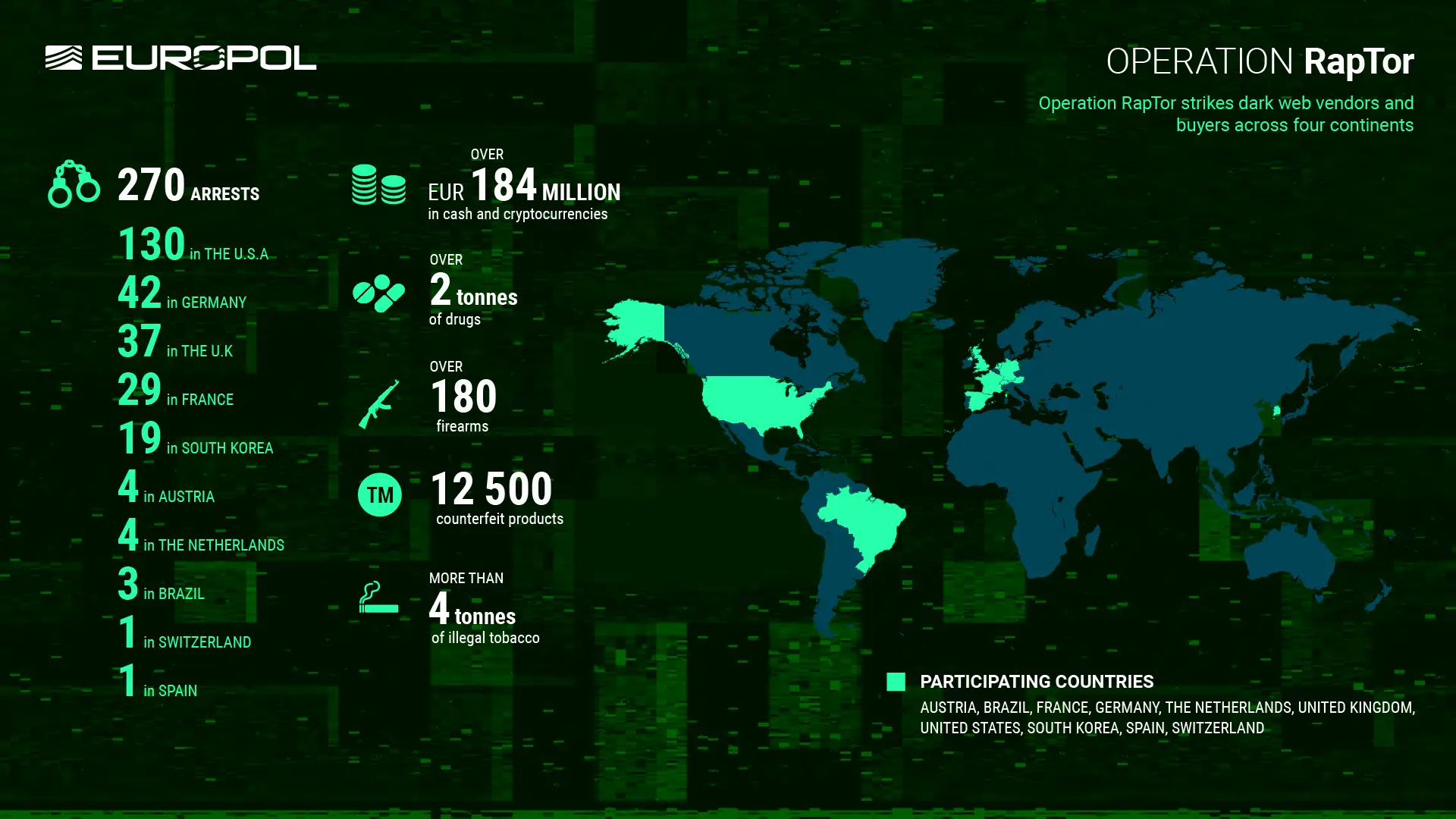 Operation RapTor led to the arrest of 270 dark web vendors and buyers