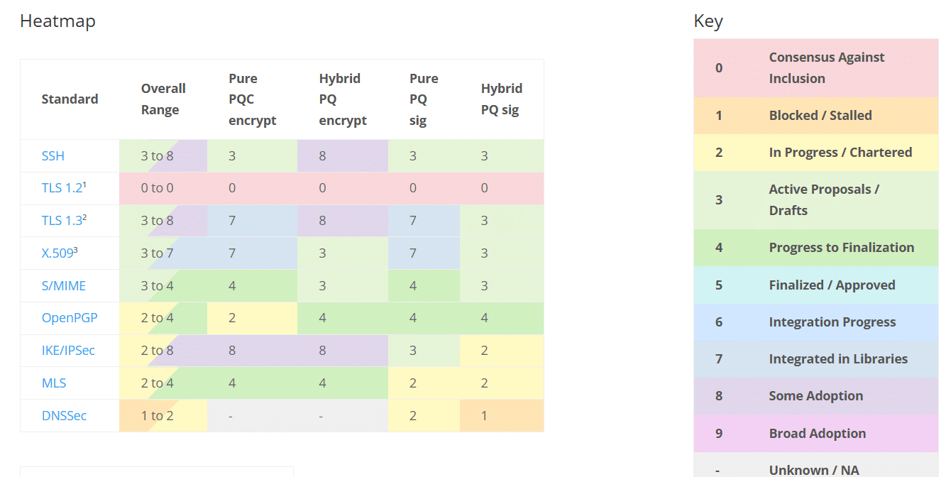 Post-quantum cryptography standards development and adoption