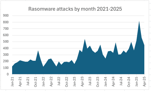 Qilin Becomes Top Ransomware Group Amid RansomHub Chaos Ransomware attacks by month 2021-2025