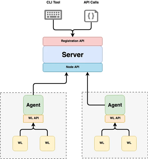 SPIRE: Toolchain of APIs for establishing trust between software systems SPIRE: Toolchain of APIs for establishing trust between software systems