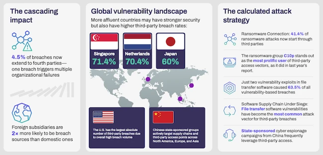 4.5% of breaches now extend to fourth parties