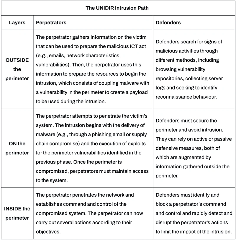 UNIDIR Intrusion Path: New framework to analyze ICT environment activities UNIDIR Intrusion Path: New framework to analyze ICT environment activities