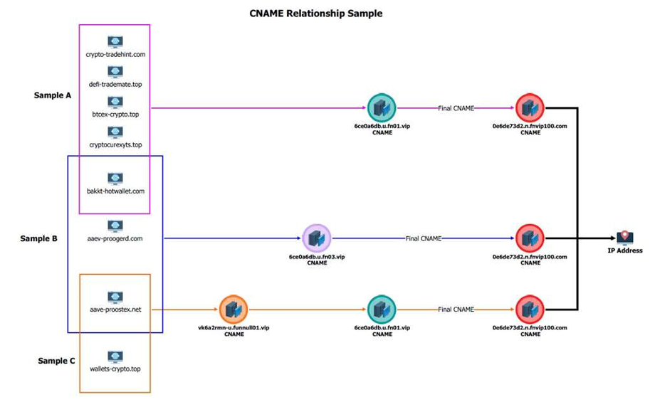 US Treasury sanctioned the firm Funnull Technology as major cyber scam facilitator