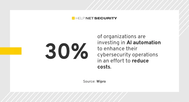 CISOs prioritize AI-driven automation to optimize cybersecurity spending