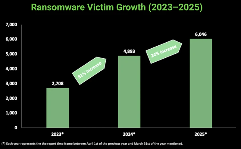 Ransomware spreads faster, not smarter