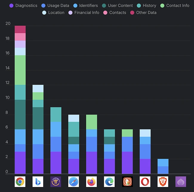 What your browser knows about you, from contacts to card numbers