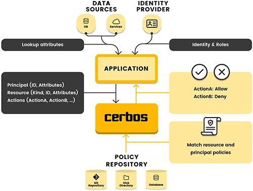 Cerbos: Open-source, scalable authorization solution