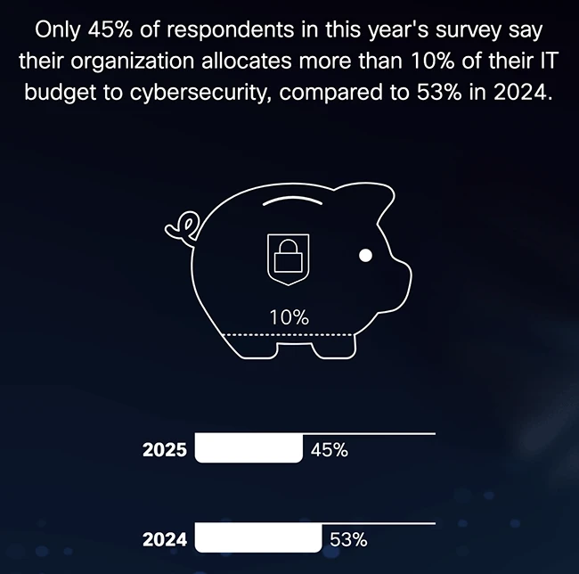 Global cybersecurity readiness remains critically low