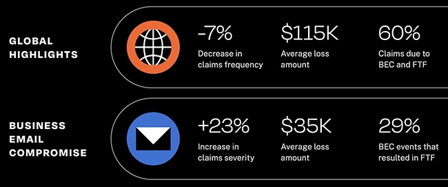Despite drop in cyber claims, BEC keeps going strong