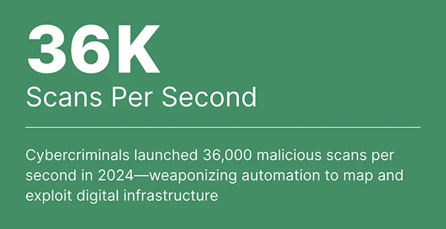 AI and automation shift the cybersecurity balance toward attackers